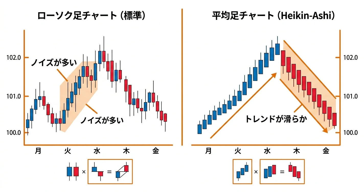 平均足チャートとローソク足チャートの比較図解 - トレンドが見やすい平均足の特徴