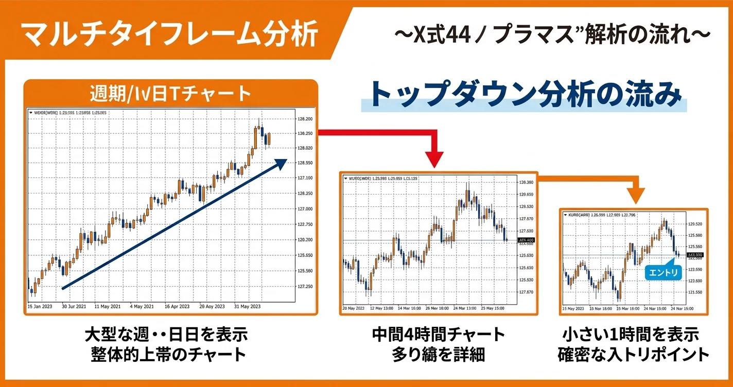 マルチタイムフレーム分析の上位足と下位足の組み合わせ方図解